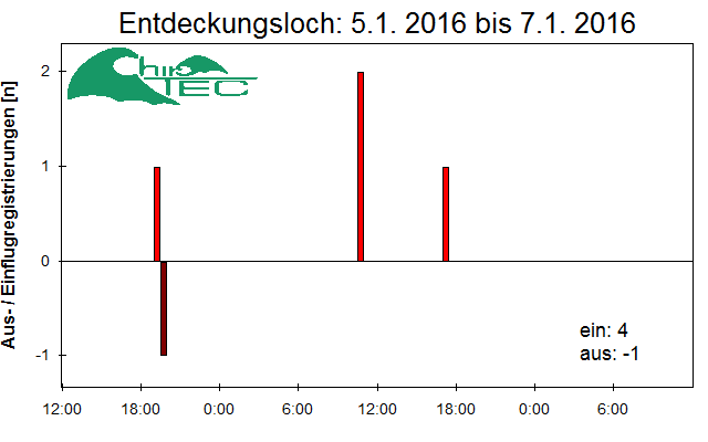 [Fledermaus] Lichtschranke: Segeberger Kalkberg (NABU Schleswig-Holstein)