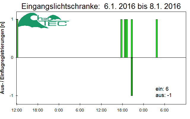 [Fledermaus] Lichtschranke: Segeberger Kalkberg (NABU Schleswig-Holstein)