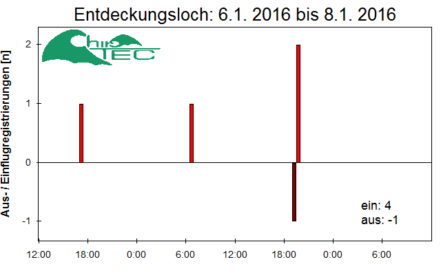 [Fledermaus] Lichtschranke: Segeberger Kalkberg (NABU Schleswig-Holstein)