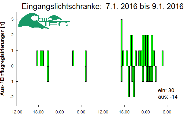 [Fledermaus] Lichtschranke: Segeberger Kalkberg (NABU Schleswig-Holstein)