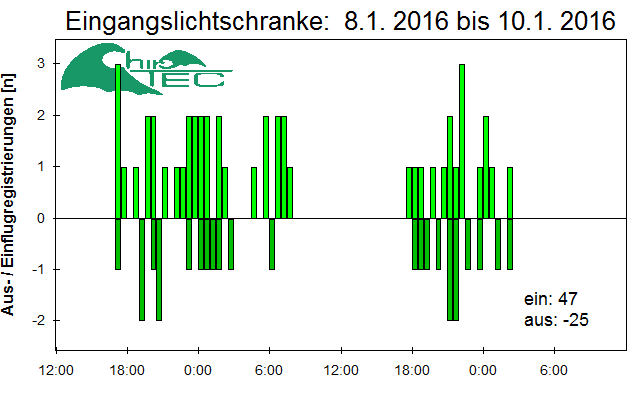 [Fledermaus] Lichtschranke: Segeberger Kalkberg (NABU Schleswig-Holstein)