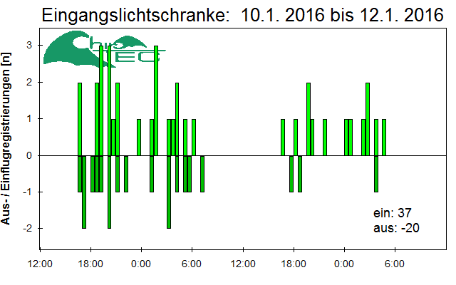 [Fledermaus] Lichtschranke: Segeberger Kalkberg (NABU Schleswig-Holstein)