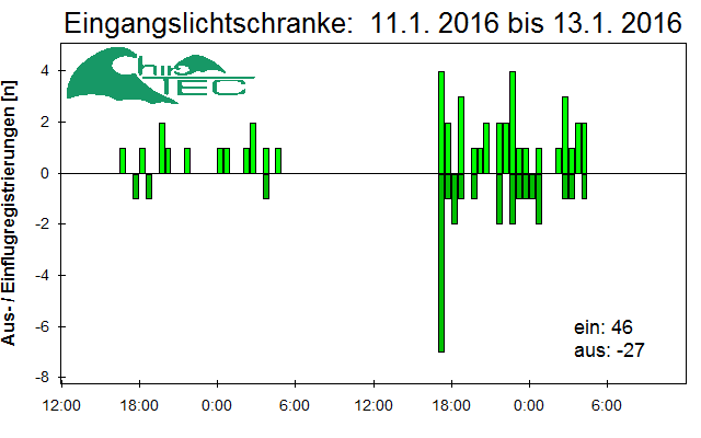 [Fledermaus] Lichtschranke: Segeberger Kalkberg (NABU Schleswig-Holstein)