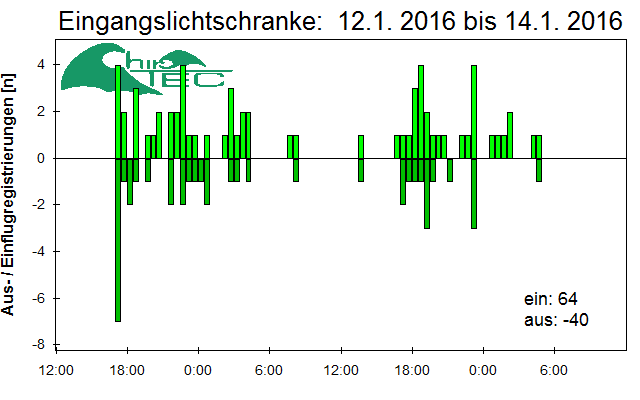 [Fledermaus] Lichtschranke: Segeberger Kalkberg (NABU Schleswig-Holstein)