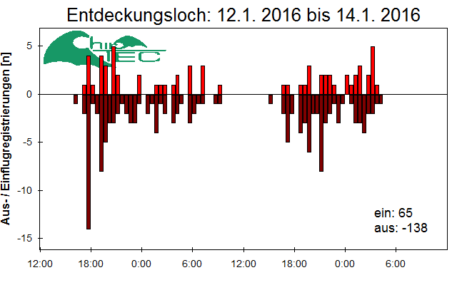 [Fledermaus] Lichtschranke: Segeberger Kalkberg (NABU Schleswig-Holstein)