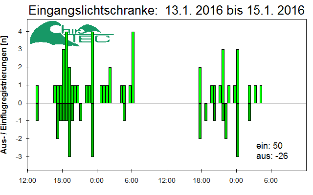 [Fledermaus] Lichtschranke: Segeberger Kalkberg (NABU Schleswig-Holstein)