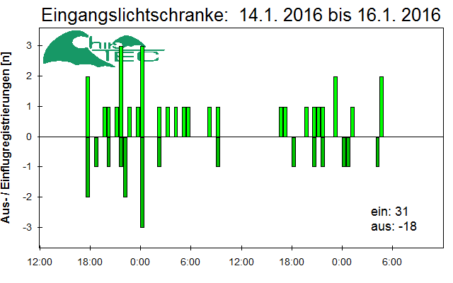 [Fledermaus] Lichtschranke: Segeberger Kalkberg (NABU Schleswig-Holstein)