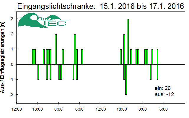 [Fledermaus] Lichtschranke: Segeberger Kalkberg (NABU Schleswig-Holstein)