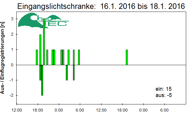 [Fledermaus] Lichtschranke: Segeberger Kalkberg (NABU Schleswig-Holstein)