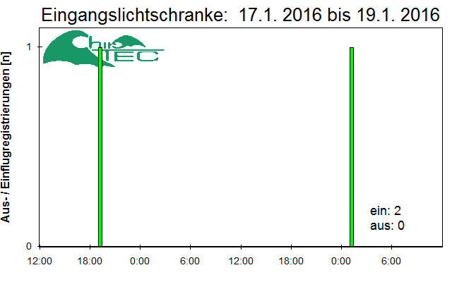 [Fledermaus] Lichtschranke: Segeberger Kalkberg (NABU Schleswig-Holstein)