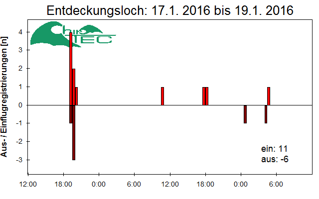 [Fledermaus] Lichtschranke: Segeberger Kalkberg (NABU Schleswig-Holstein)
