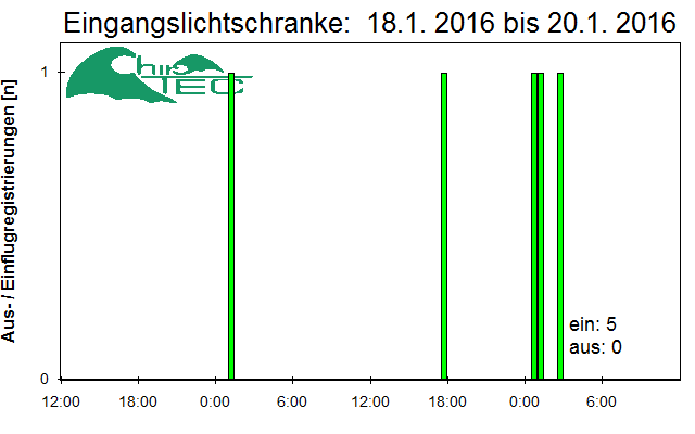 [Fledermaus] Lichtschranke: Segeberger Kalkberg (NABU Schleswig-Holstein)