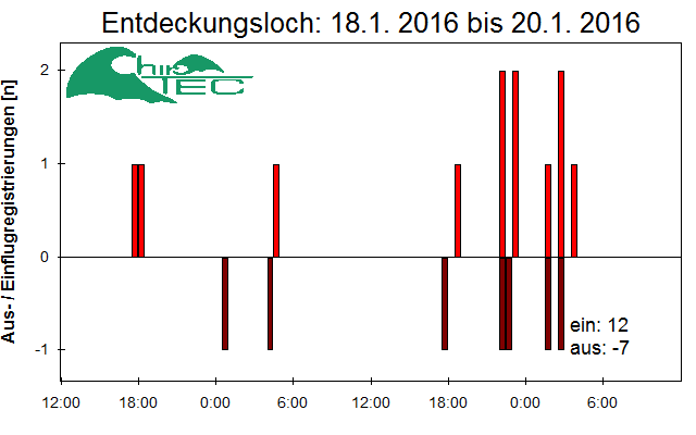 [Fledermaus] Lichtschranke: Segeberger Kalkberg (NABU Schleswig-Holstein)