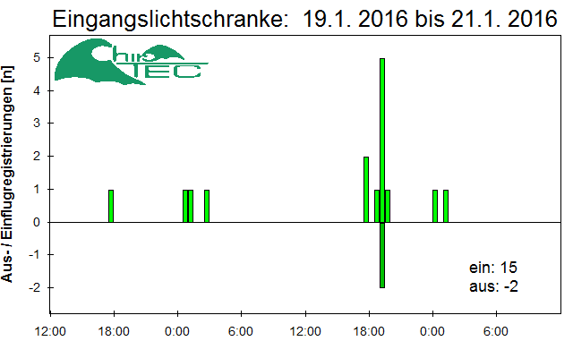 [Fledermaus] Lichtschranke: Segeberger Kalkberg (NABU Schleswig-Holstein)