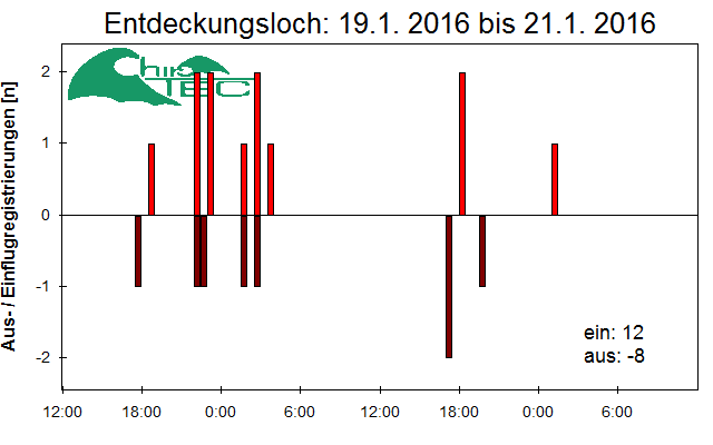 [Fledermaus] Lichtschranke: Segeberger Kalkberg (NABU Schleswig-Holstein)