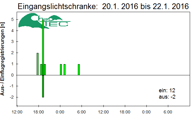 [Fledermaus] Lichtschranke: Segeberger Kalkberg (NABU Schleswig-Holstein)