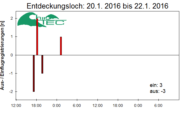 [Fledermaus] Lichtschranke: Segeberger Kalkberg (NABU Schleswig-Holstein)