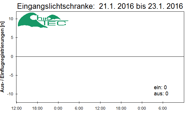 [Fledermaus] Lichtschranke: Segeberger Kalkberg (NABU Schleswig-Holstein)