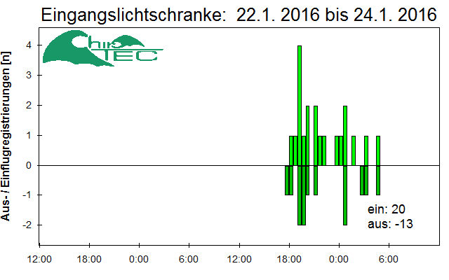 [Fledermaus] Lichtschranke: Segeberger Kalkberg (NABU Schleswig-Holstein)