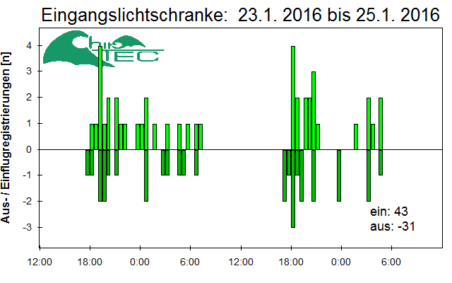 [Fledermaus] Lichtschranke: Segeberger Kalkberg (NABU Schleswig-Holstein)