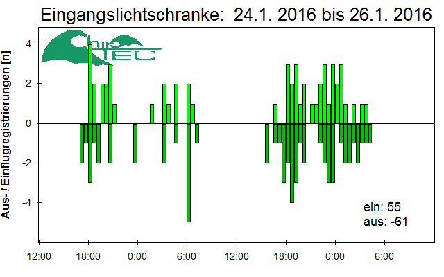 [Fledermaus] Lichtschranke: Segeberger Kalkberg (NABU Schleswig-Holstein)