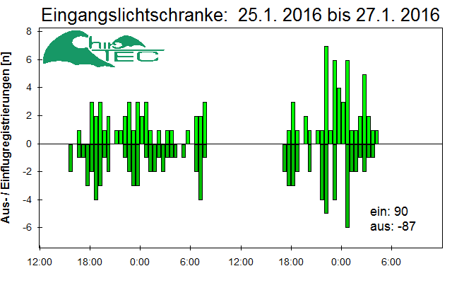 [Fledermaus] Lichtschranke: Segeberger Kalkberg (NABU Schleswig-Holstein)