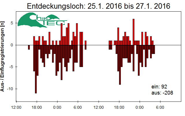 [Fledermaus] Lichtschranke: Segeberger Kalkberg (NABU Schleswig-Holstein)