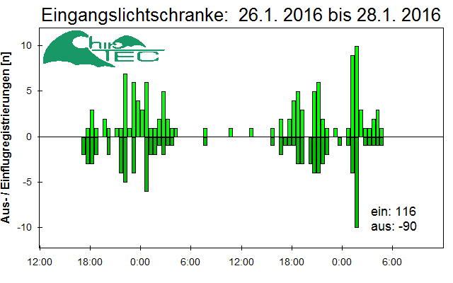 [Fledermaus] Lichtschranke: Segeberger Kalkberg (NABU Schleswig-Holstein)