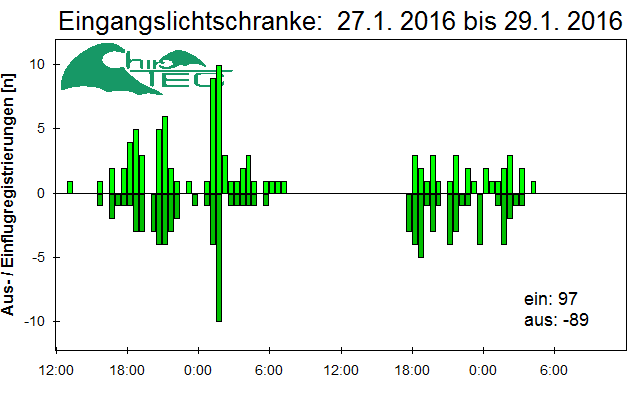 [Fledermaus] Lichtschranke: Segeberger Kalkberg (NABU Schleswig-Holstein)