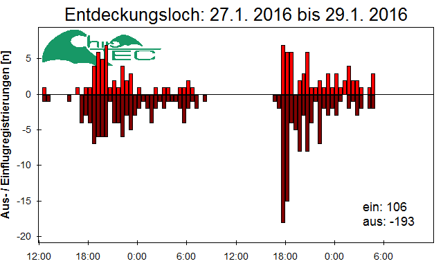 [Fledermaus] Lichtschranke: Segeberger Kalkberg (NABU Schleswig-Holstein)