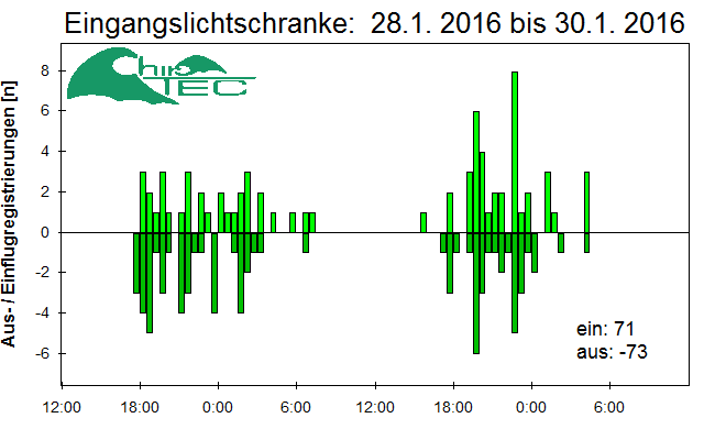 [Fledermaus] Lichtschranke: Segeberger Kalkberg (NABU Schleswig-Holstein)