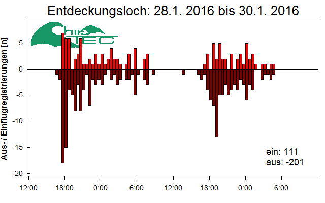 [Fledermaus] Lichtschranke: Segeberger Kalkberg (NABU Schleswig-Holstein)
