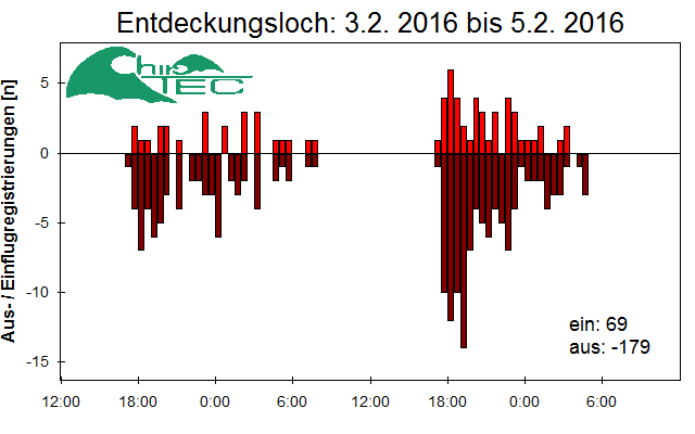 [Fledermaus] Lichtschranke: Segeberger Kalkberg (NABU Schleswig-Holstein)