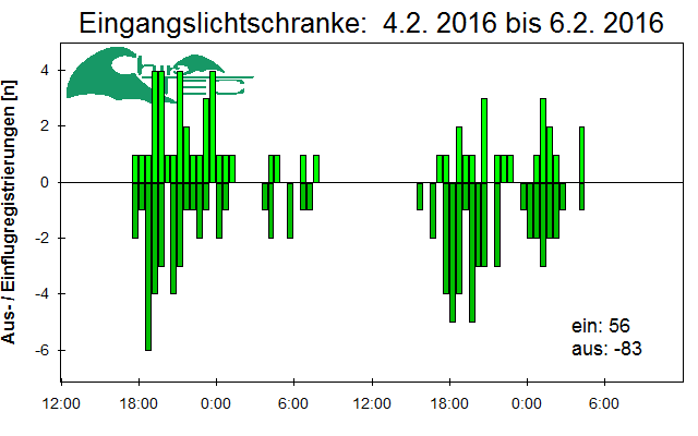 [Fledermaus] Lichtschranke: Segeberger Kalkberg (NABU Schleswig-Holstein)