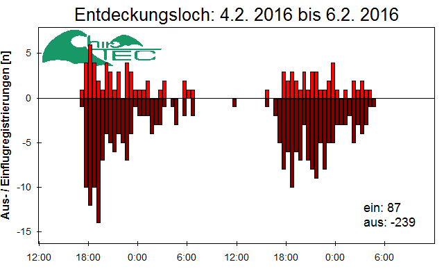 [Fledermaus] Lichtschranke: Segeberger Kalkberg (NABU Schleswig-Holstein)