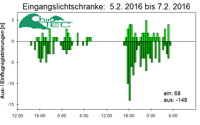 [Fledermaus] Lichtschranke: Segeberger Kalkberg (NABU Schleswig-Holstein)