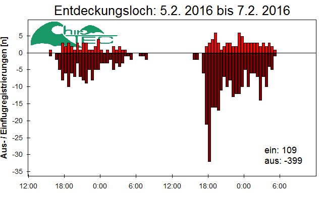 [Fledermaus] Lichtschranke: Segeberger Kalkberg (NABU Schleswig-Holstein)