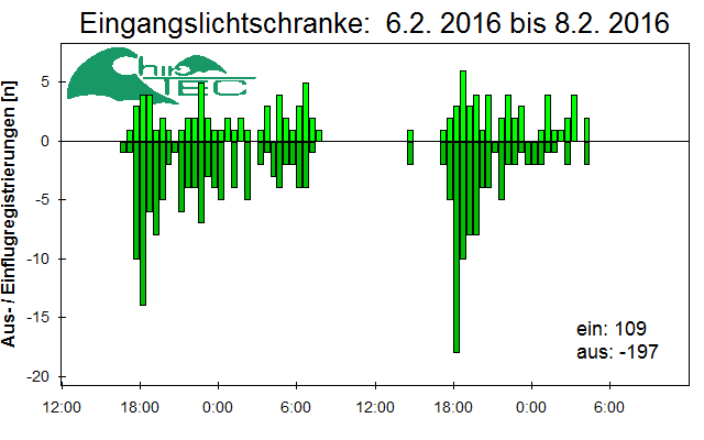 [Fledermaus] Lichtschranke: Segeberger Kalkberg (NABU Schleswig-Holstein)