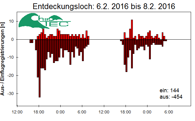 [Fledermaus] Lichtschranke: Segeberger Kalkberg (NABU Schleswig-Holstein)