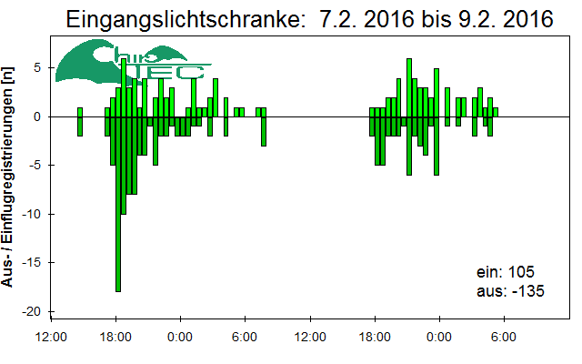 [Fledermaus] Lichtschranke: Segeberger Kalkberg (NABU Schleswig-Holstein)