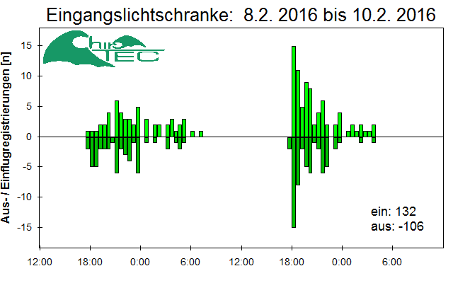 [Fledermaus] Lichtschranke: Segeberger Kalkberg (NABU Schleswig-Holstein)