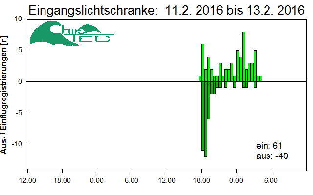 [Fledermaus] Lichtschranke: Segeberger Kalkberg (NABU Schleswig-Holstein)