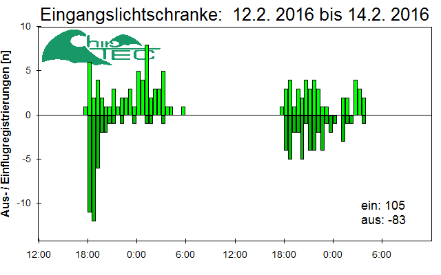 [Fledermaus] Lichtschranke: Segeberger Kalkberg (NABU Schleswig-Holstein)