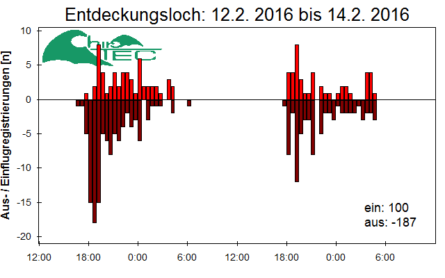 [Fledermaus] Lichtschranke: Segeberger Kalkberg (NABU Schleswig-Holstein)