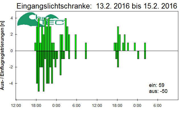 [Fledermaus] Lichtschranke: Segeberger Kalkberg (NABU Schleswig-Holstein)