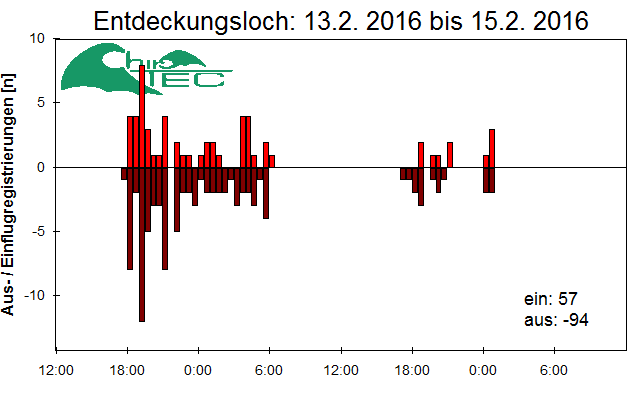 [Fledermaus] Lichtschranke: Segeberger Kalkberg (NABU Schleswig-Holstein)