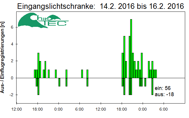 [Fledermaus] Lichtschranke: Segeberger Kalkberg (NABU Schleswig-Holstein)