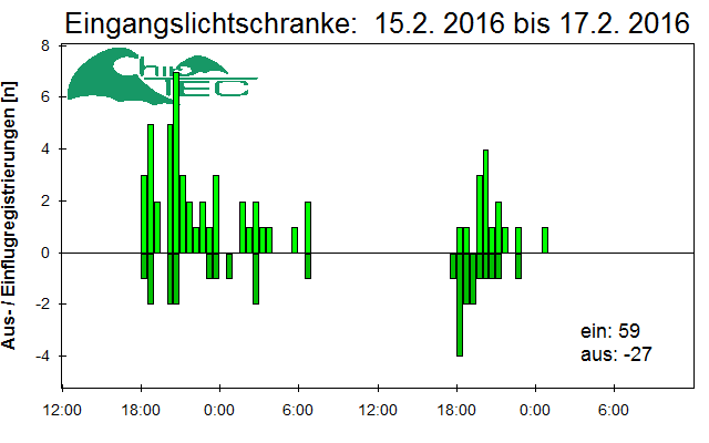 [Fledermaus] Lichtschranke: Segeberger Kalkberg (NABU Schleswig-Holstein)