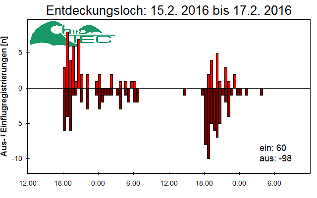 [Fledermaus] Lichtschranke: Segeberger Kalkberg (NABU Schleswig-Holstein)