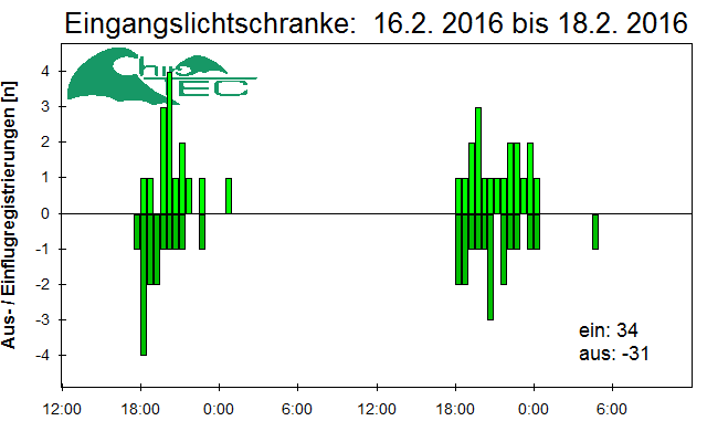 [Fledermaus] Lichtschranke: Segeberger Kalkberg (NABU Schleswig-Holstein)